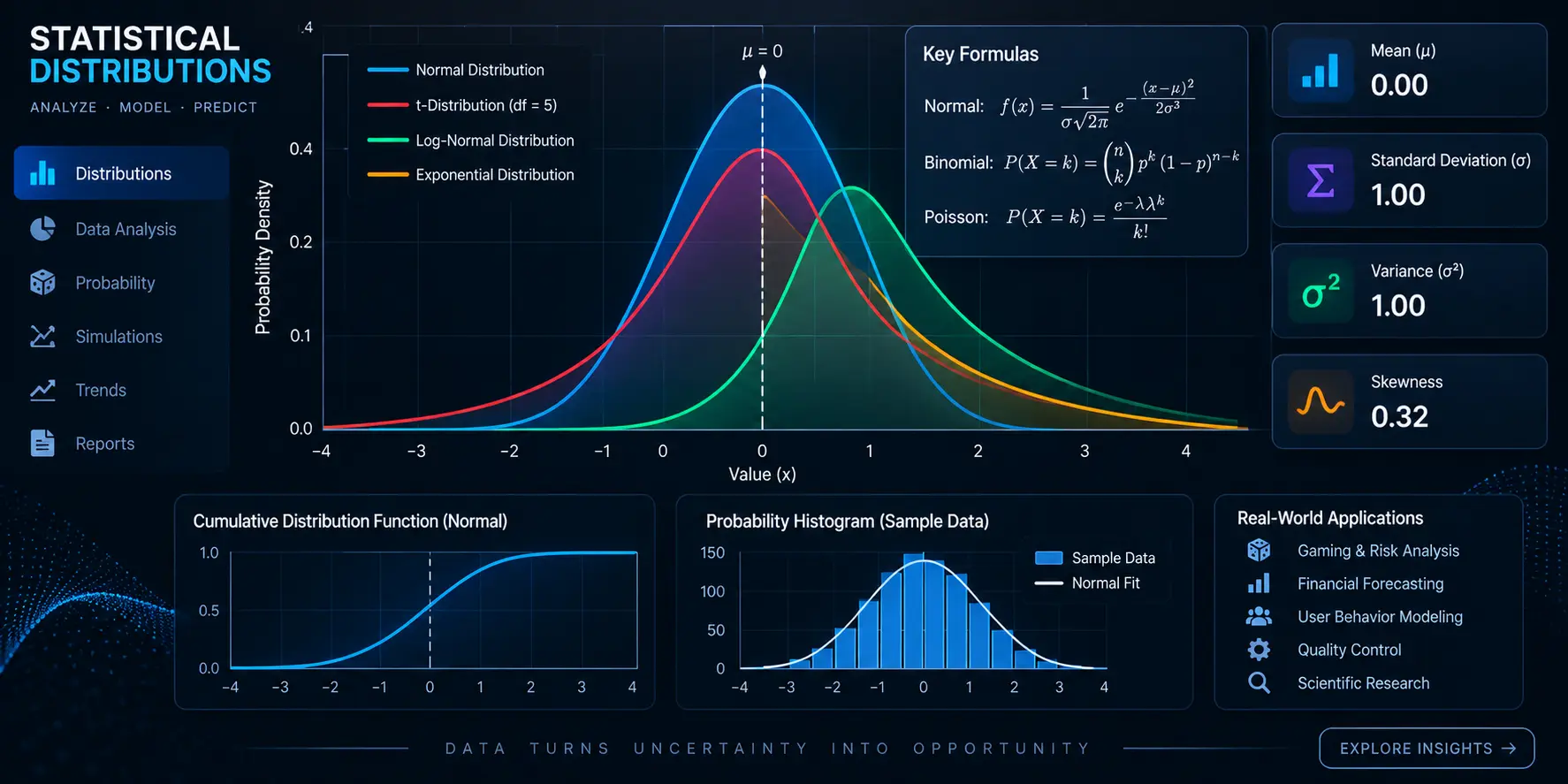 Data visualization chart showing statistical curves and probability distributions